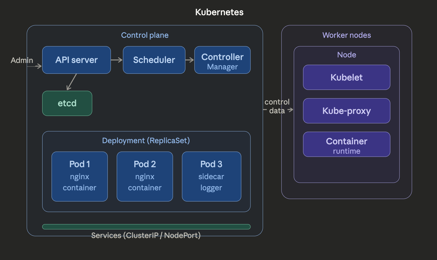 Kubernetes Diagram Kubernetes Diagram